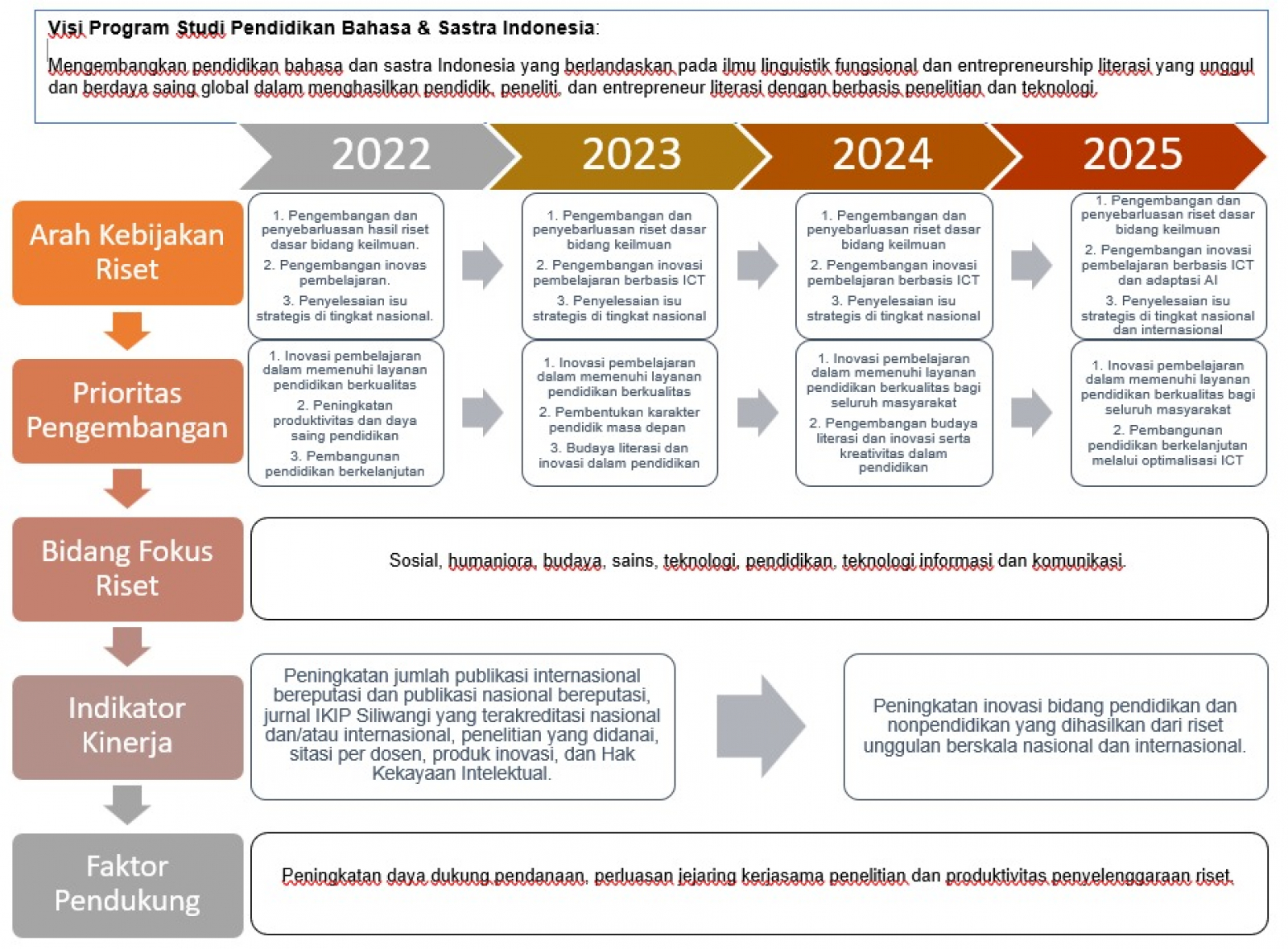 Road Map Penelitian PBSI